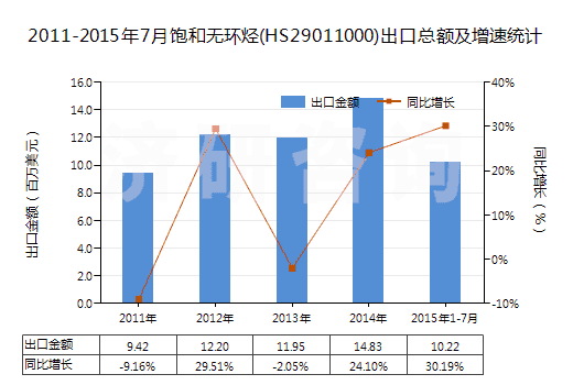 2011-2015年7月飽和無環(huán)烴(HS29011000)出口總額及增速統(tǒng)計